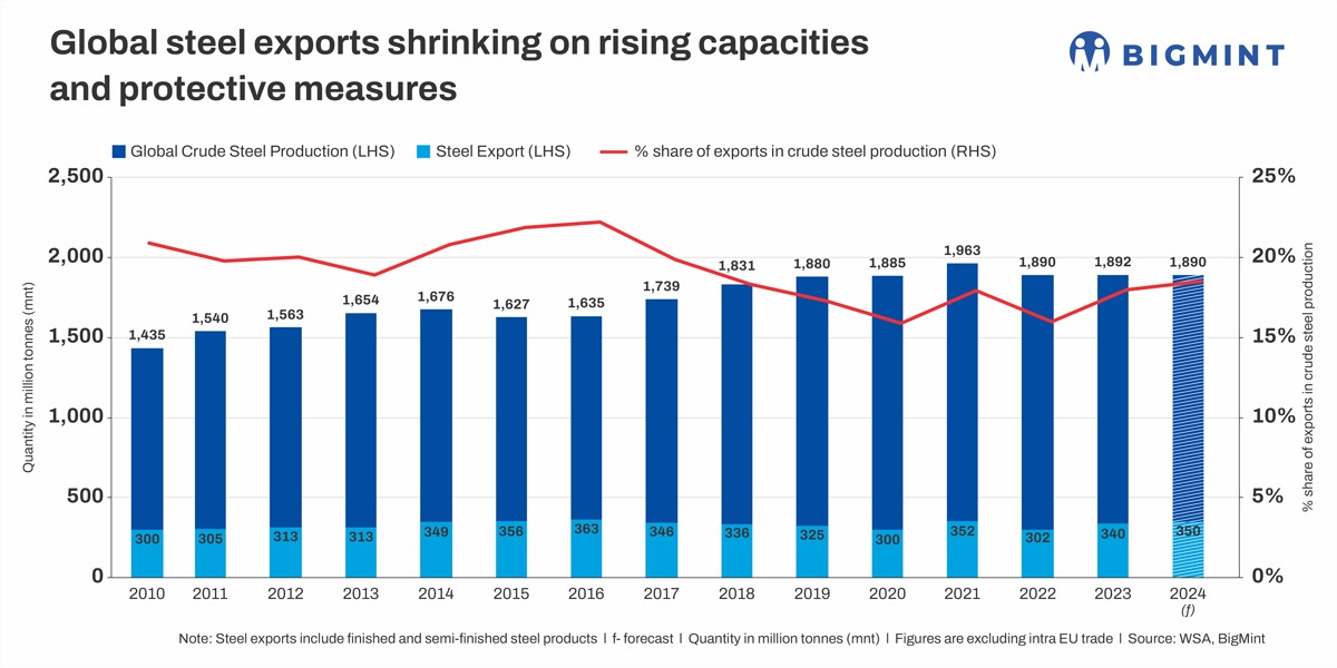 Steel exports' share in global crude steel production seen shrinking: BigMint