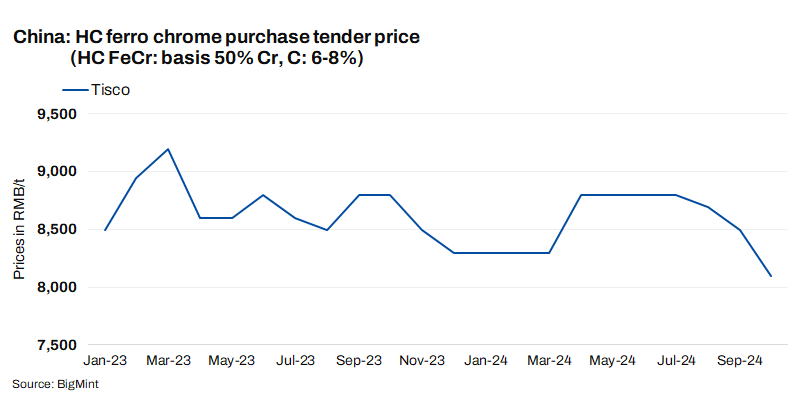 China: TISCO lowers ferro chrome tender prices by RMB 400/t ($57/t) for Oct’24