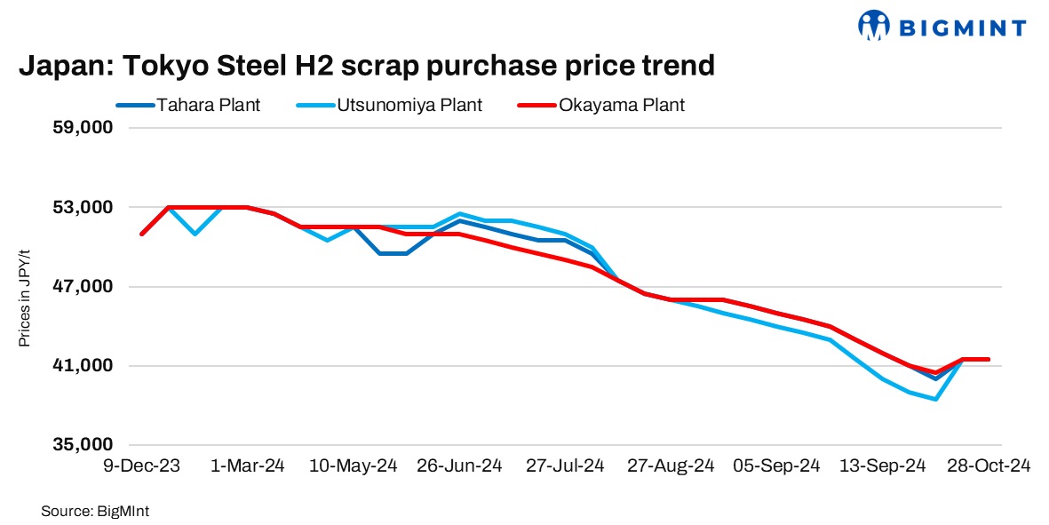 Japan: Tokyo Steel keeps scrap procurement prices steady except Kyushu plant