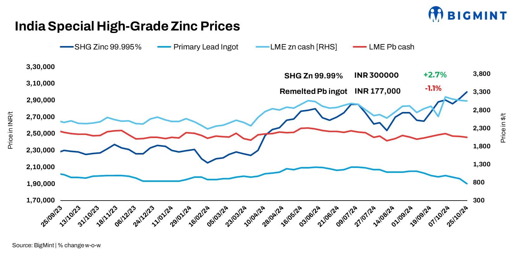 India: Zinc, lead prices rise w-o-w amid supply squeeze