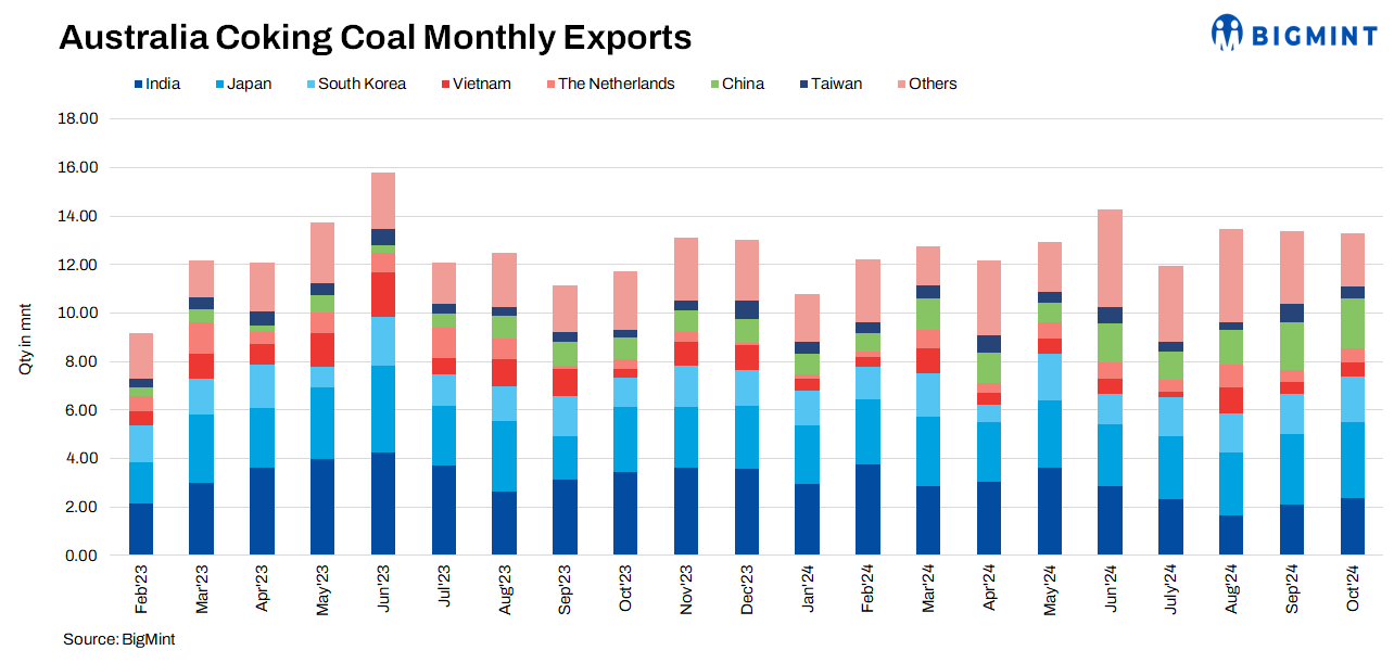 Australia: Coking coal exports remain stable m-o-m in Oct’24