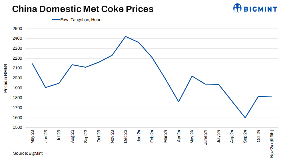 China’s met coke market remains cautious ahead of key political session