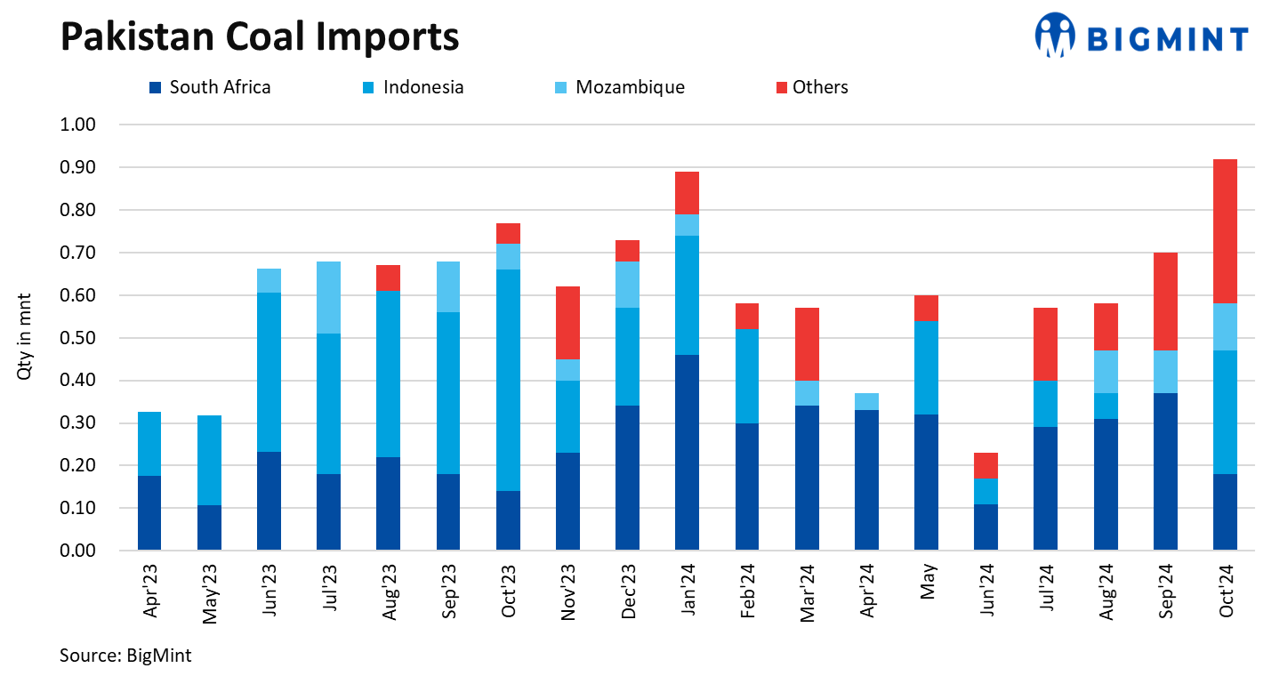 Pakistan’s thermal coal imports up 31% in Oct’24, Indonesia leading supplier