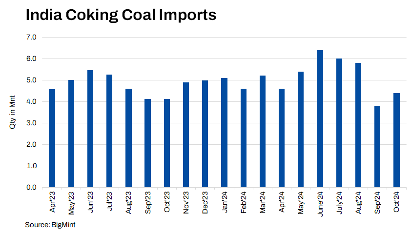 India’s coking coal imports rise 16% m-o-m in Oct’24 amid higher Russian, Australian shipments