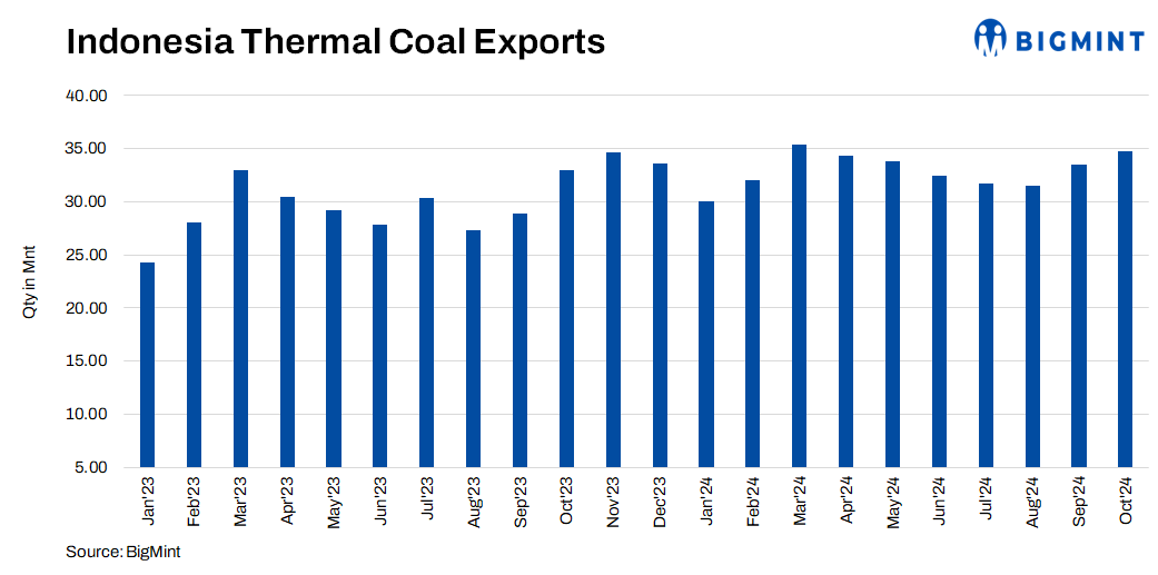 Potential Indonesian coal export ban deemed unlikely, say sources