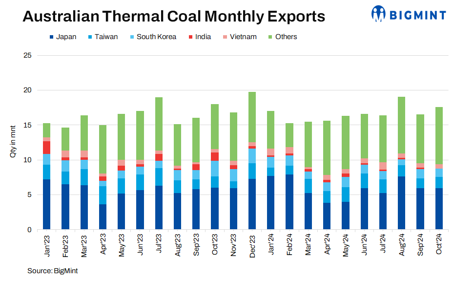 Australia’s non-coking coal exports rise m-o-m in Oct’24 on improved Chinese buying