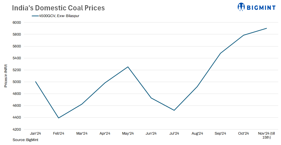 India’s domestic coal prices remain stable amid muted market sentiment