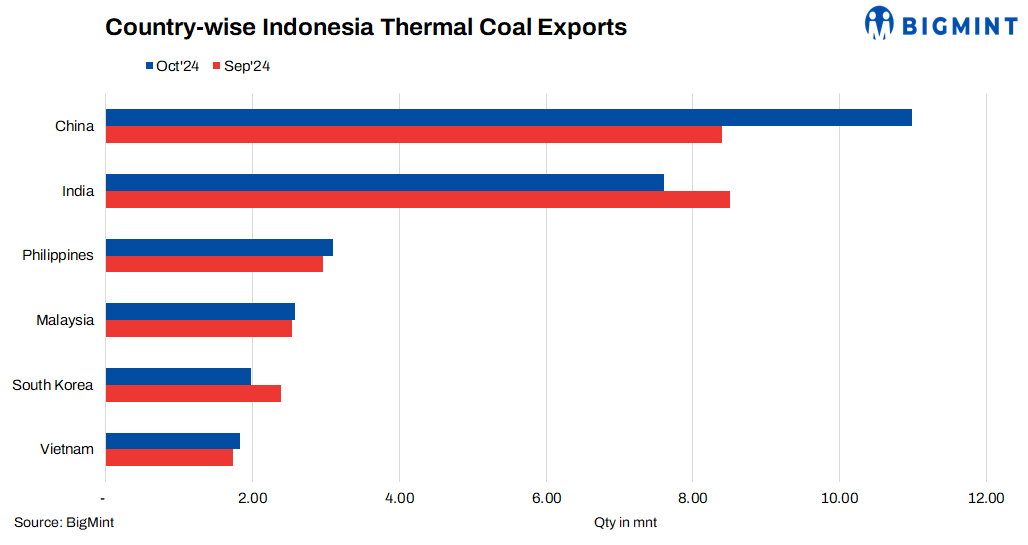 Indonesia’s non-coking coal exports increase by nearly 13% y-o-y in Jan-Oct ’24