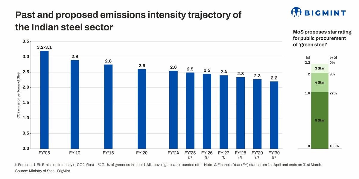 India_Govt adopts green steel definition to drive demand generation via sustained policy push