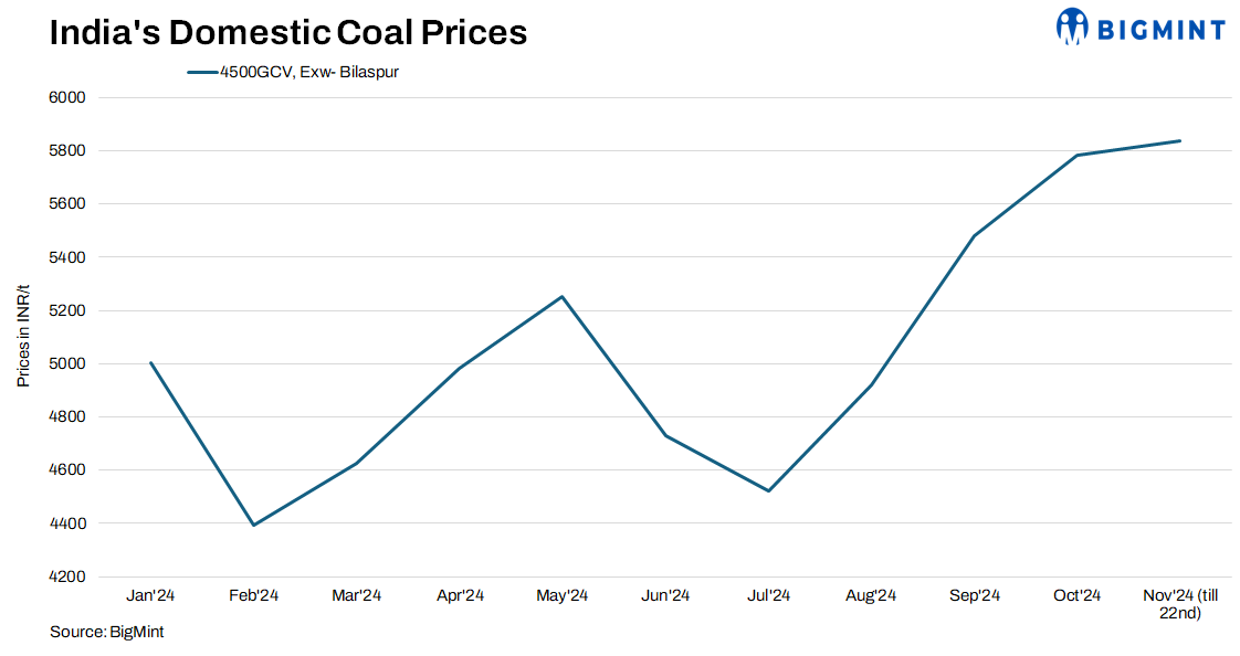 India: Domestic coal prices decline up to INR 500/t ($6) after SECL auction