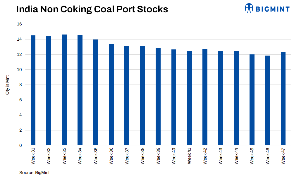 India: Thermal coal port stocks rise over 4% w-o-w in week 47, 2024