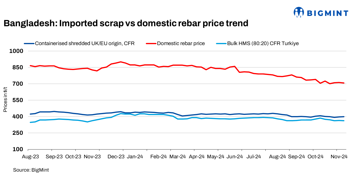 Bangladesh: Imported scrap prices rise $3/t w-o-w; major mills reduce purchases amid ample inventories