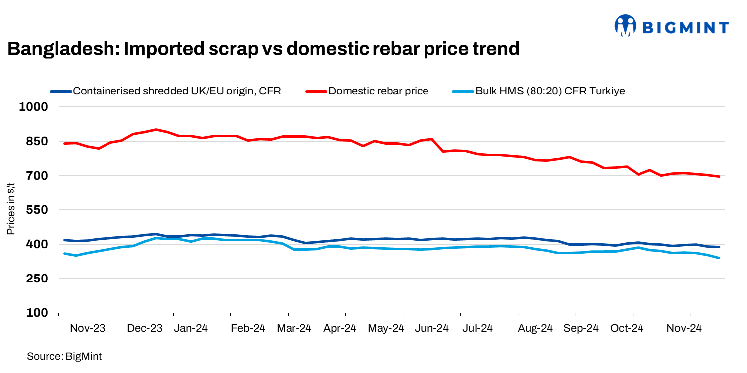 Bangladesh: Imported scrap prices drop $6/t w-o-w; mills wary despite discounts amid slow rebar sales