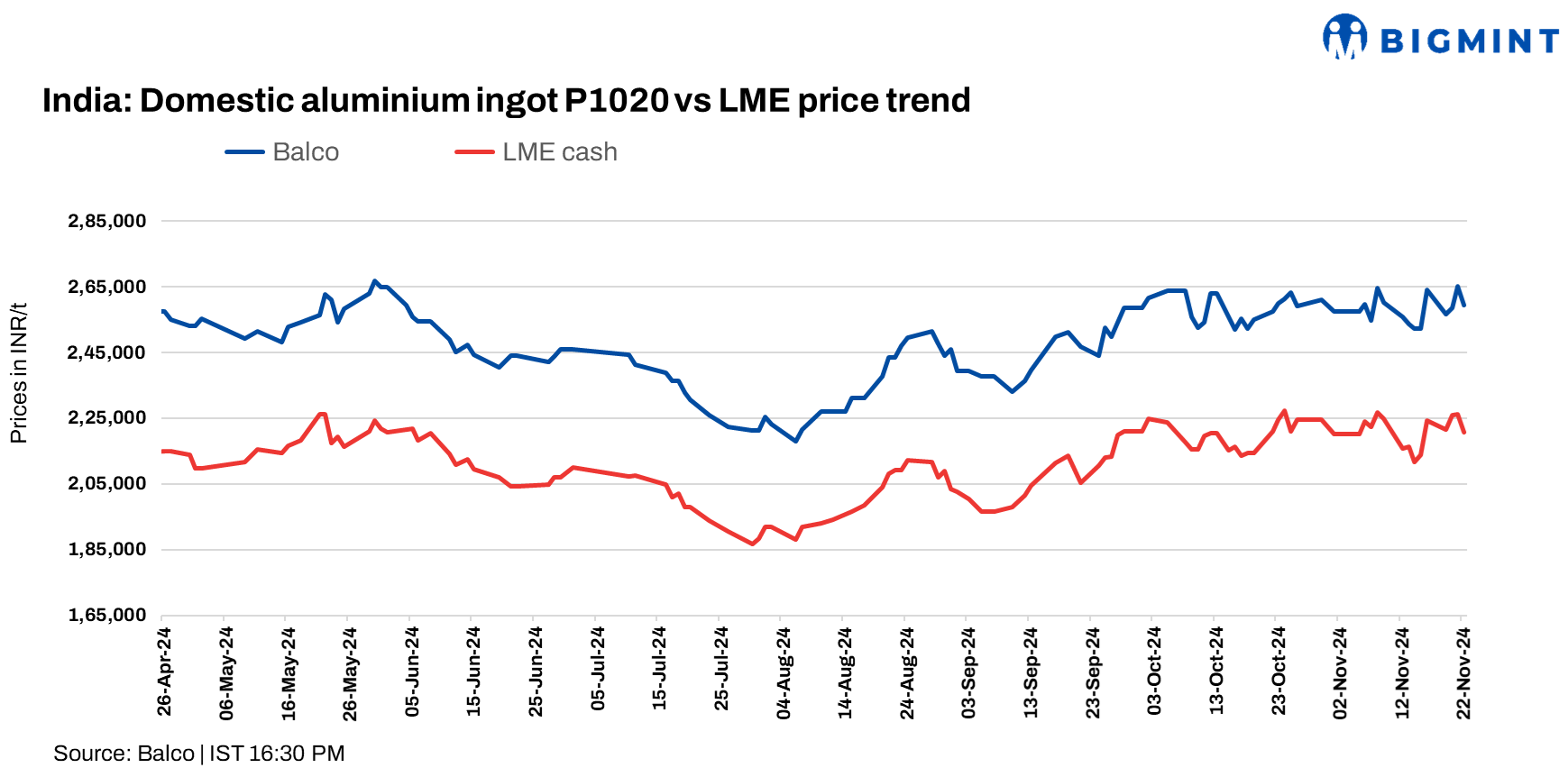 India: Balco reduces aluminium P1020 ingot prices by INR 5,750/t ($68/t)