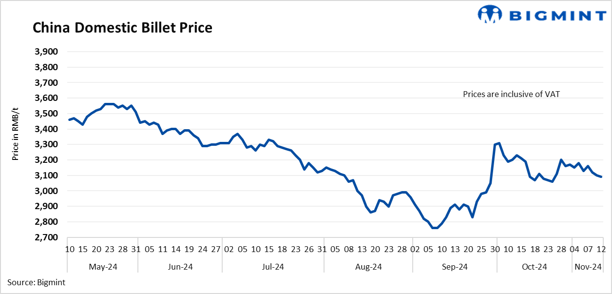China: Steel billet prices drop by RMB 10/t ($1/t) d-o-d despite recovery in rebar futures