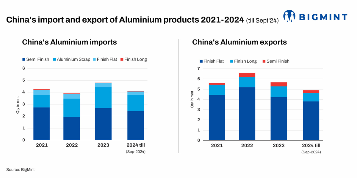 China plans to cut 13% export tax rebate on copper, aluminium semis