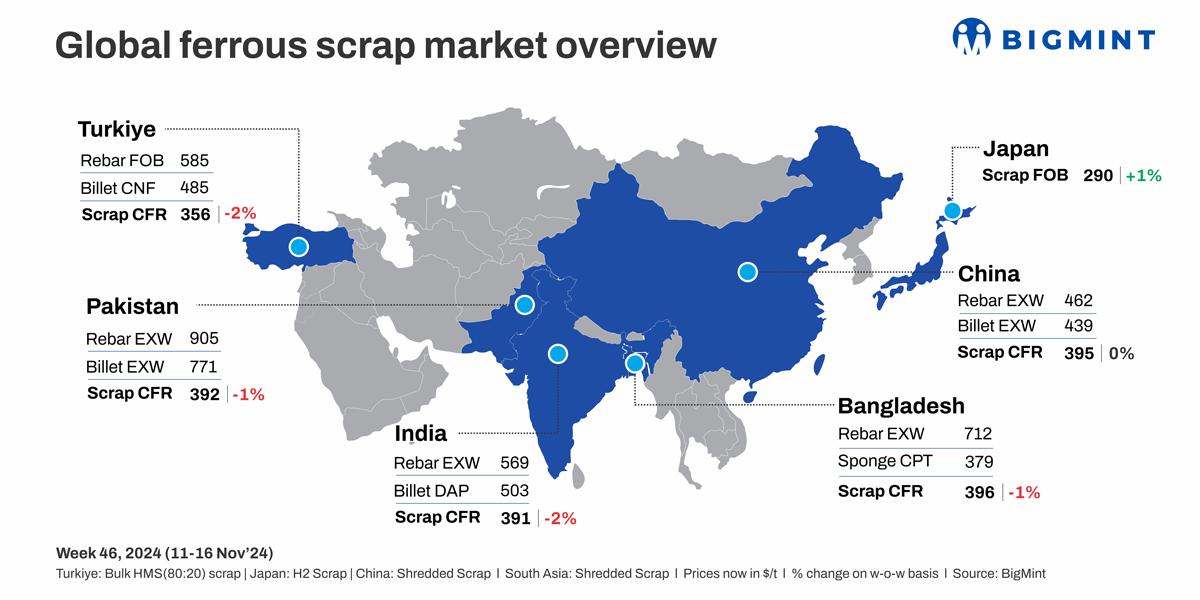 Weekly round-up: Global ferrous scrap markets under pressure amid week steel demand