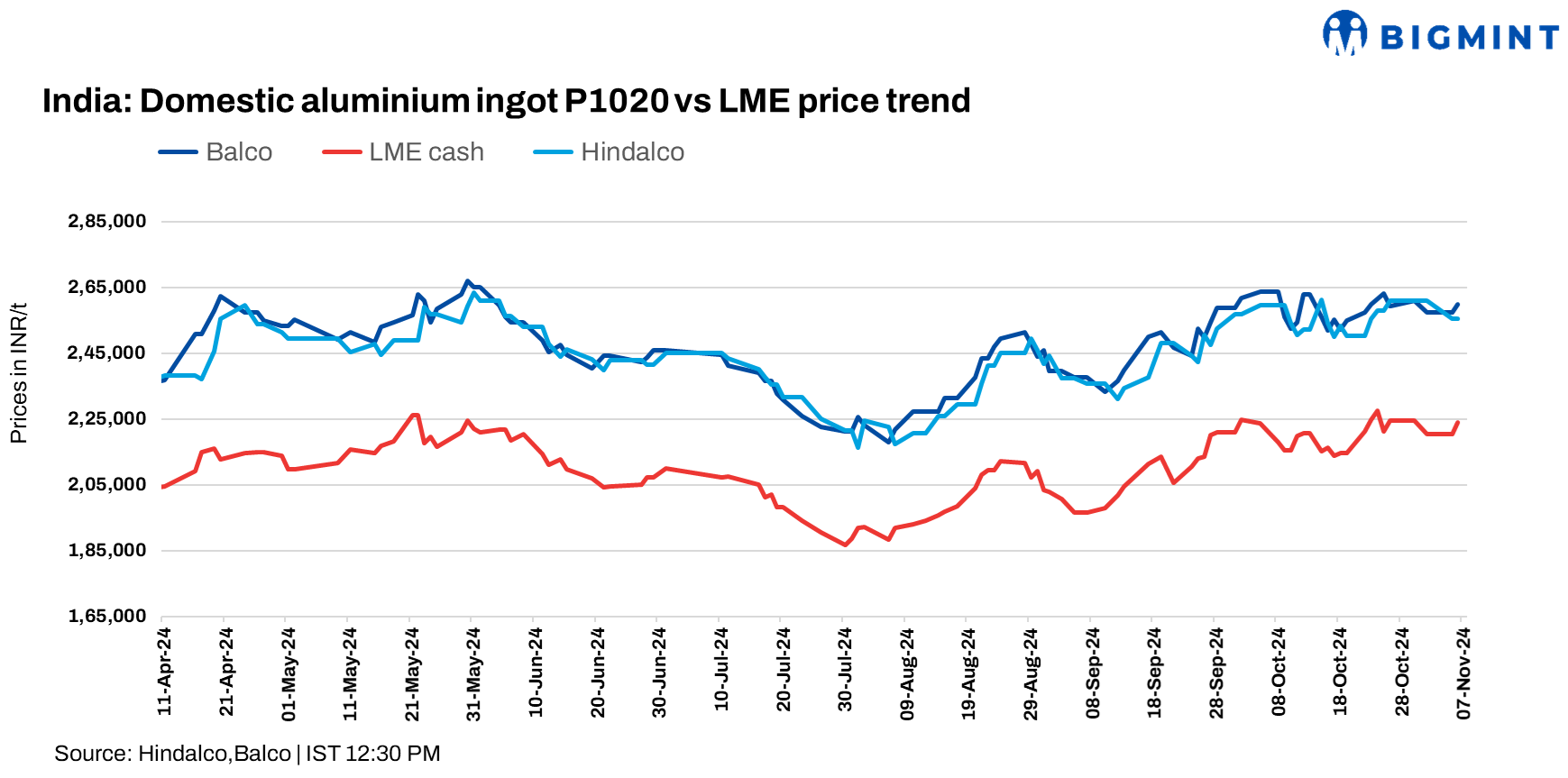 India: Hindalco, Balco cut aluminium ingot prices by up to INR 5,000/t ($59/t)