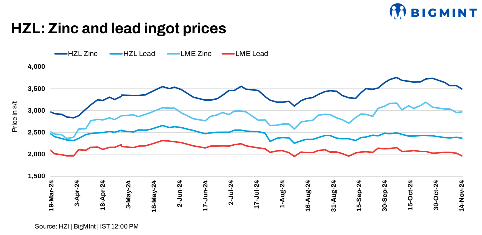 India: HZL trims zinc, lead prices by up to INR 5,500/t ($65/t)