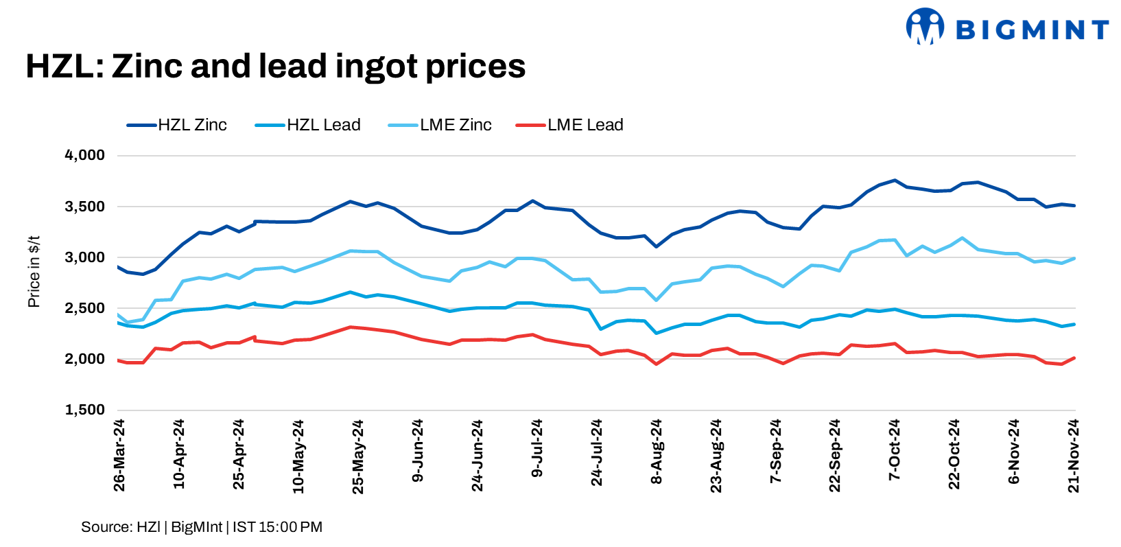 India: Hindustan Zinc raises lead prices by INR 1,900/t ($22/t), trims zinc by INR 800/t ($9/t)