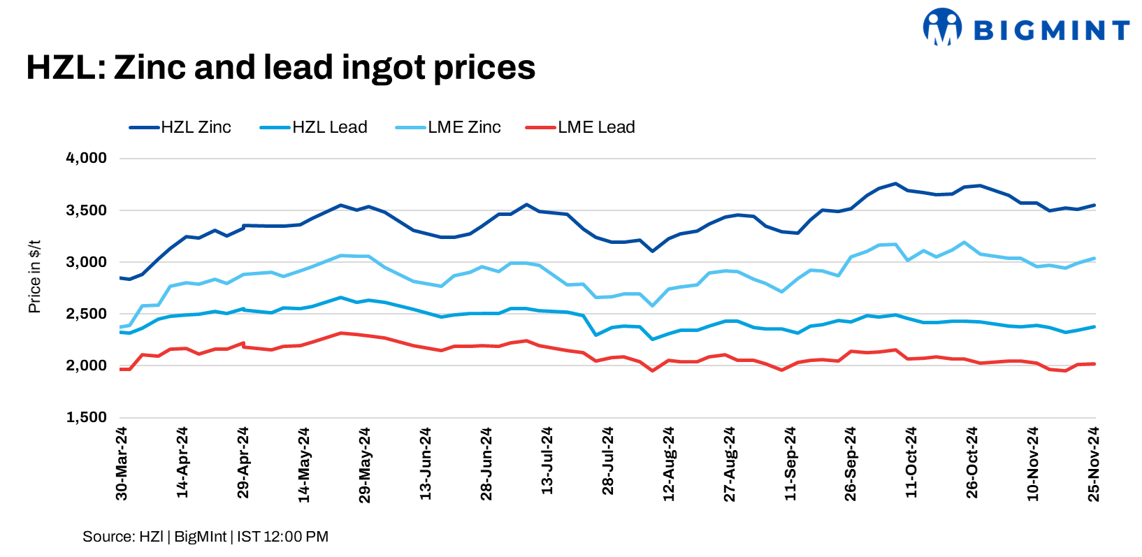 India: Hindustan Zinc raises zinc, lead prices by up to INR 4,000/t ($47/t)