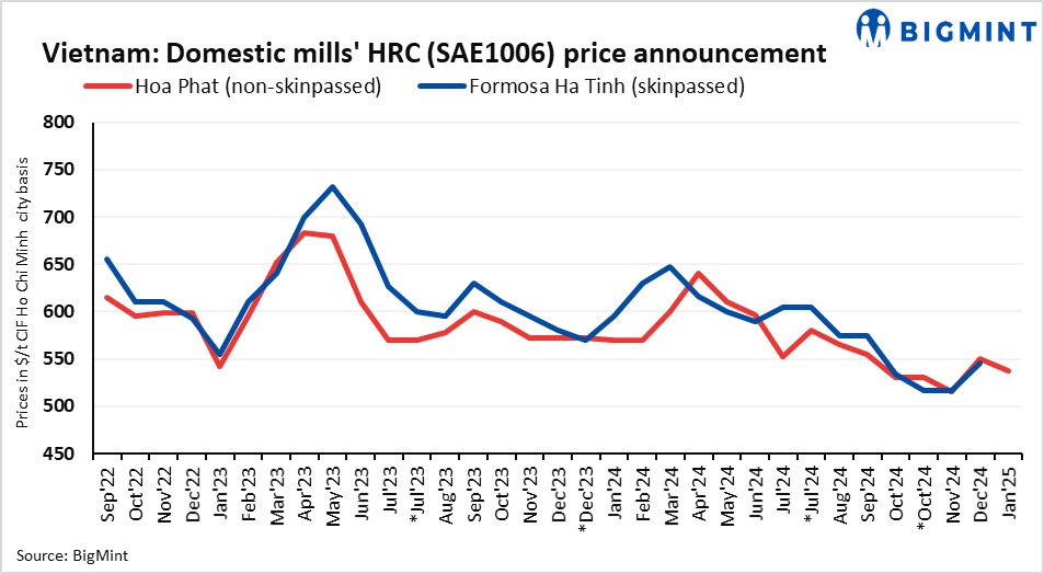 Vietnam: Hoa Phat cuts HRC prices by $13/t m-o-m for Jan-Feb’25 sales