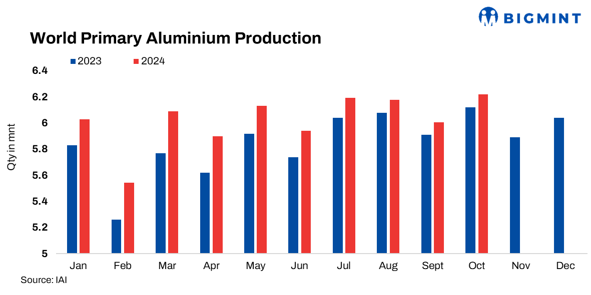 Global aluminium production increases over 3% m-o-m in Oct’24: IAI