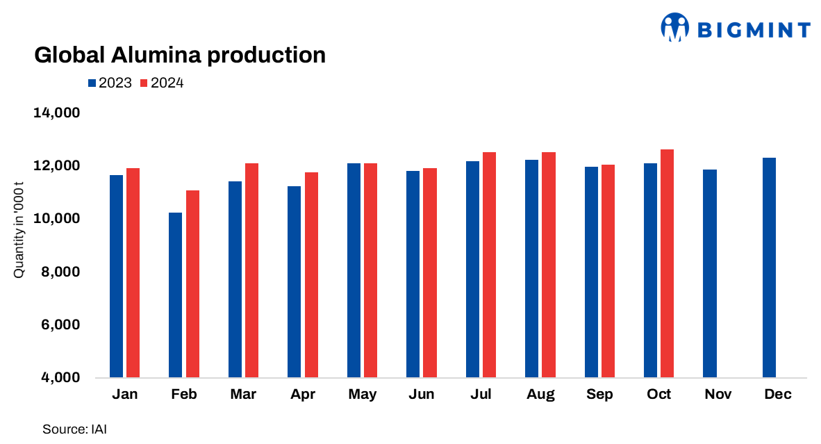 Global alumina production rises over 4% m-o-m in Oct’24: IAI