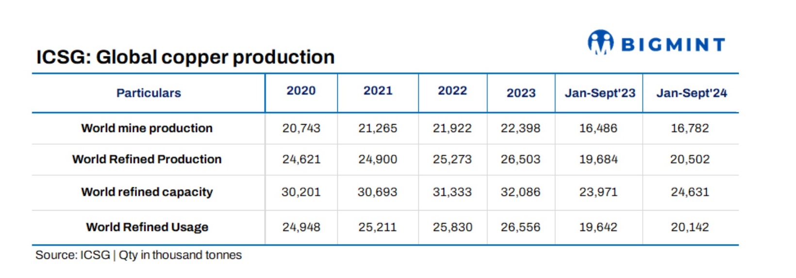 Global refined copper production rises 4% in Jan-Sep’24: ICSG