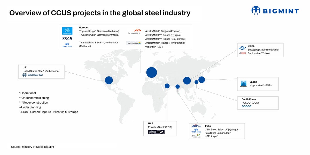 Overview of CCUS Projects in the Global Steel Industry