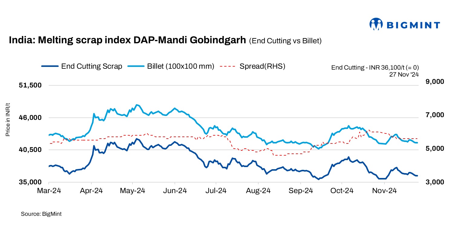 India: BigMint’s ferrous scrap index stable d-o-d amid sluggish steel demand – 27 Nov