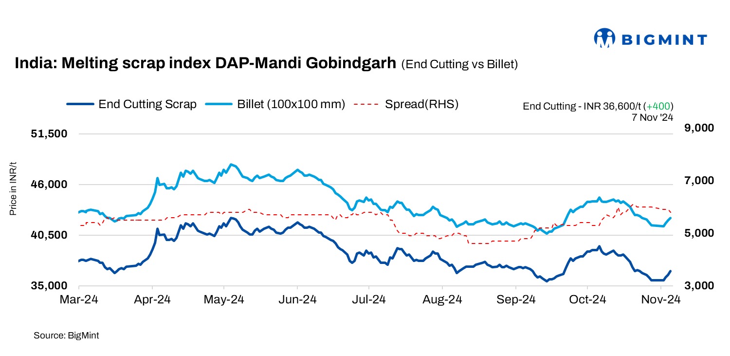 India: BigMint’s ferrous scrap index up INR 400/t on uptick in steel prices