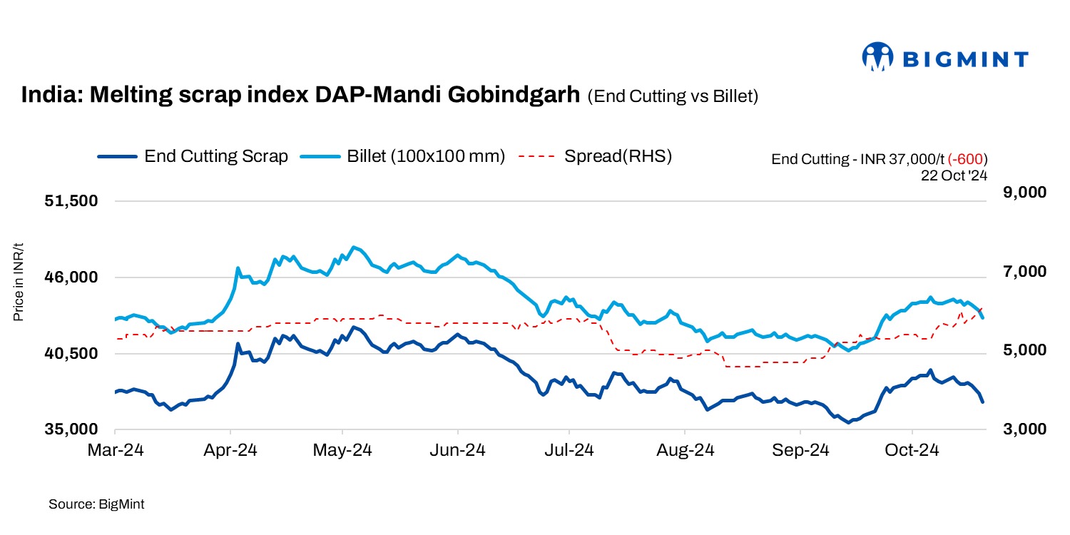 India: BigMint’s scrap index drops INR 100/t on weak steel demand-26 Nov