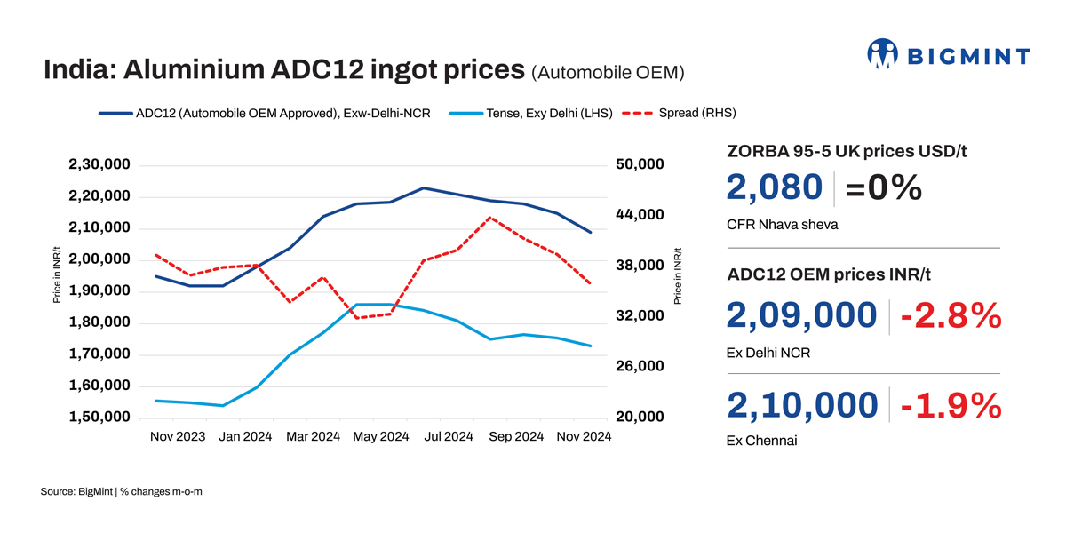 What happened in the secondary aluminium industry in October 2024? BigMint analysis