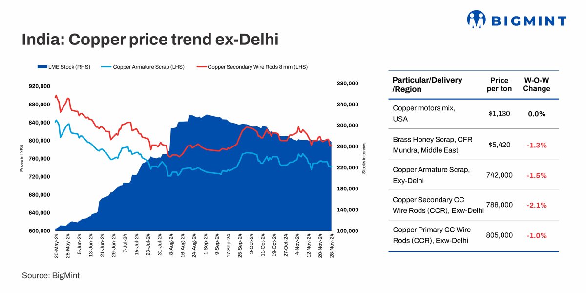 India: Domestic, imported copper prices edge down w-o-w tracking global cues