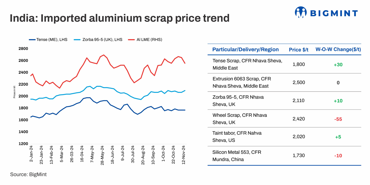 India: Imported aluminium scrap prices edge up w-o-w following rise in LME levels, China’s export tax rebate cut