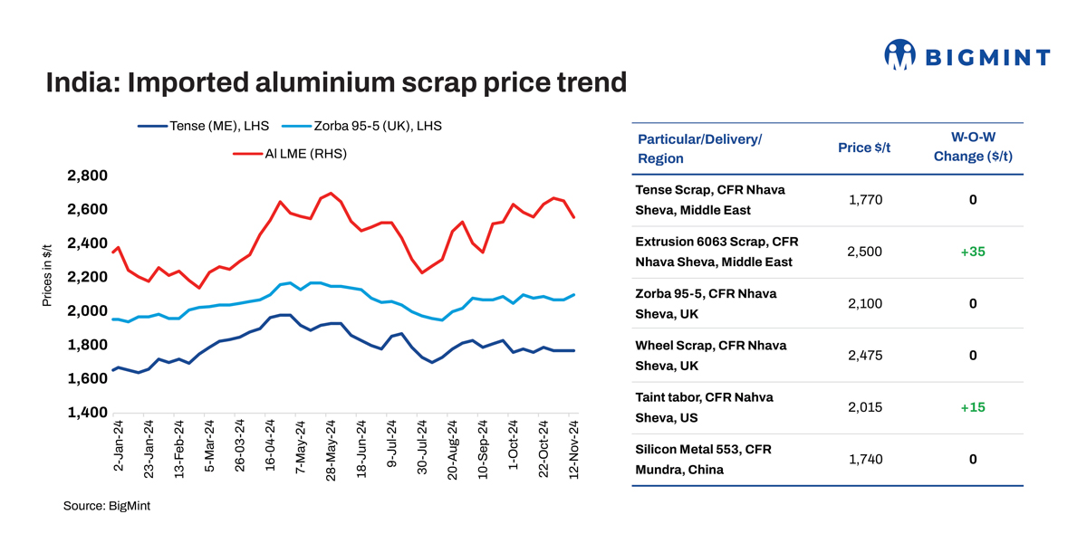 India: Imported aluminium scrap prices rise w-o-w as market regains momentum after Diwali