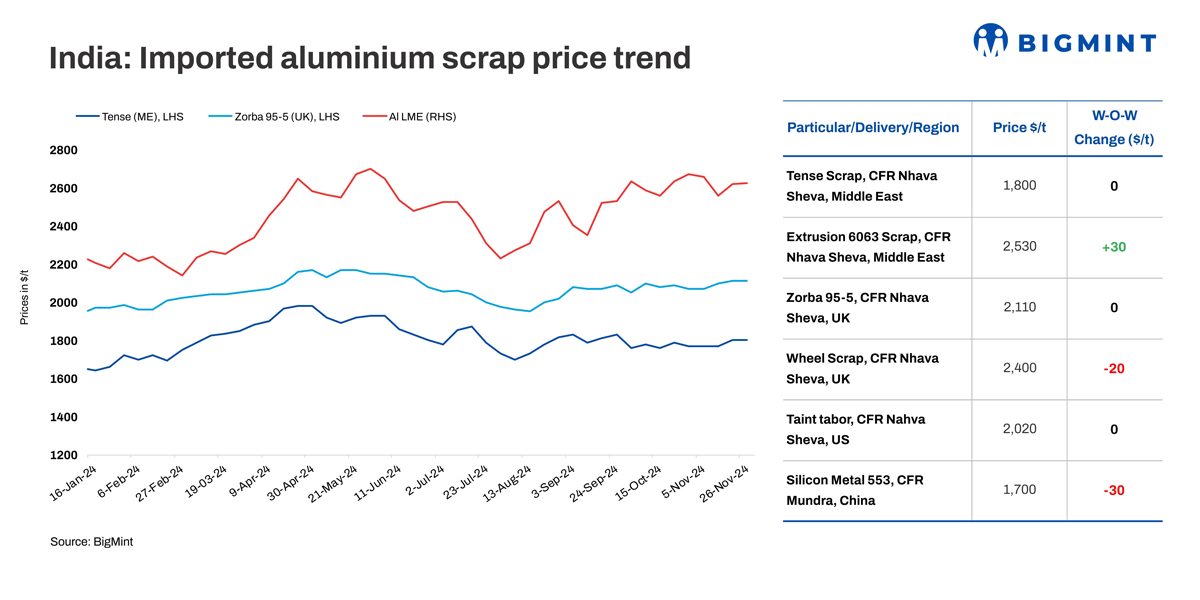 India: Imported aluminium scrap prices remain largely stable w-o-w amid declining LME levels