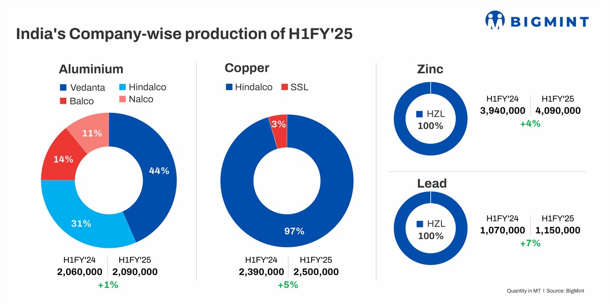 India’s base metals production record strong growth in H1FY’25