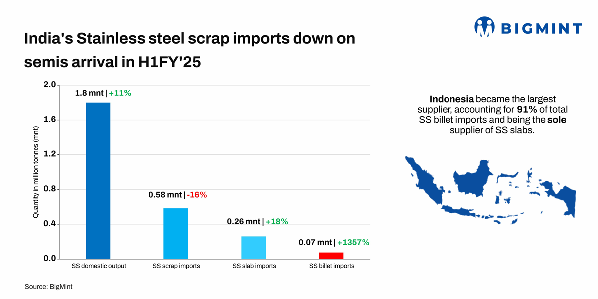 India: Stainless steel scrap imports drop 16% y-o-y in H1FY’25 amid shift towards semis