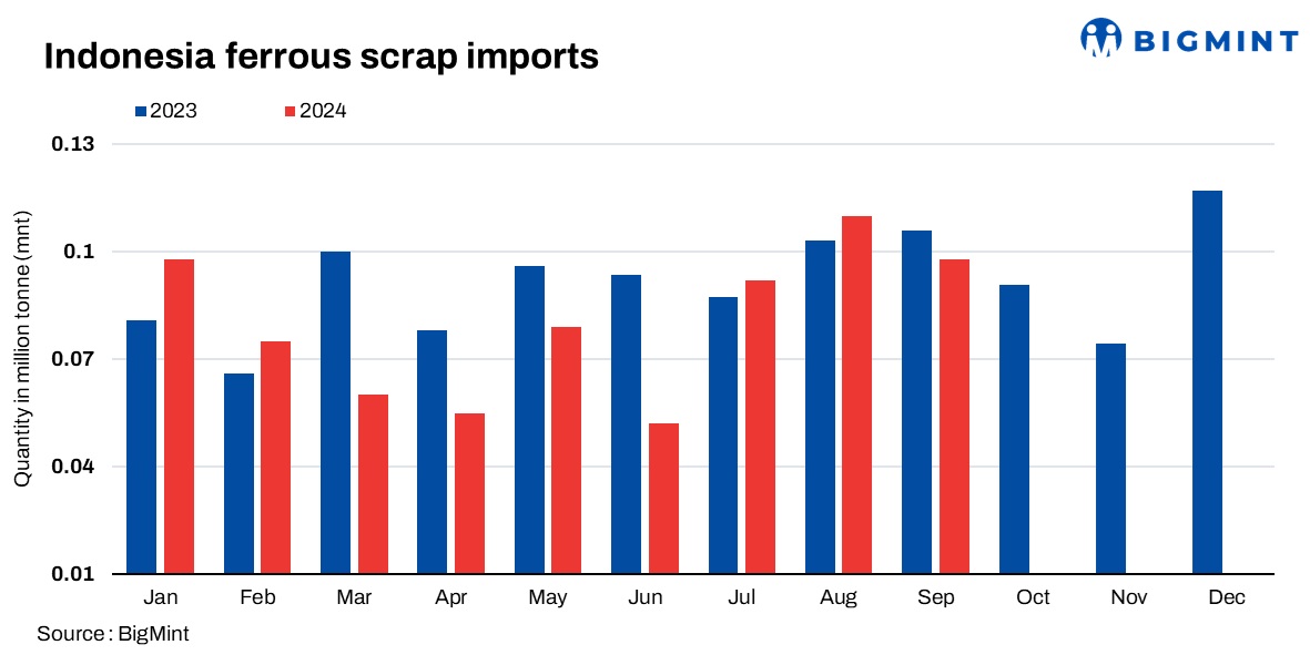 Indonesia: Ferrous scrap imports drop 12% y-o-y in 9MCY’24; shipments from Japan plunge