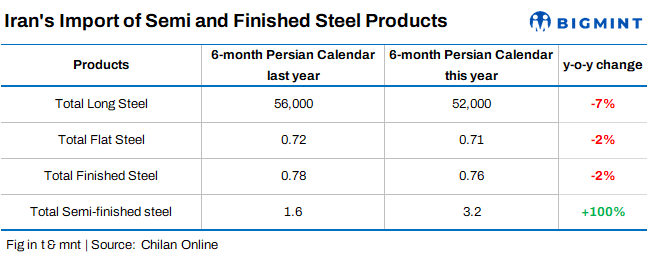 Iran’s finished steel imports down 2% y-o-y in H1 of current Persian year