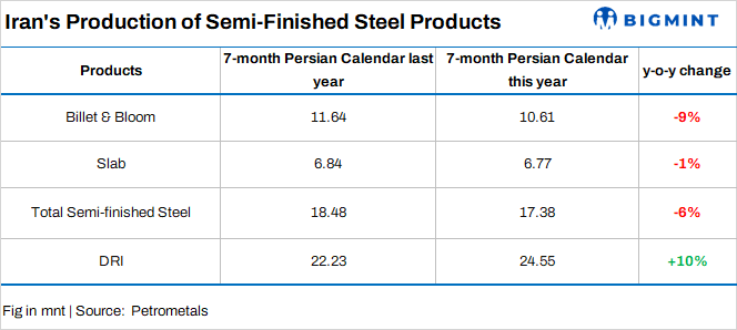 Iran: Semi-finished steel production falls over 5% y-o-y in first 7 months of current Persian year