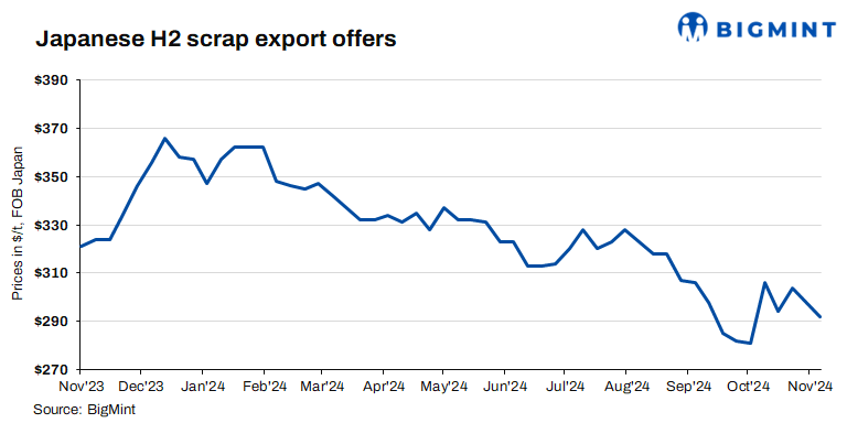 Japanese H2 scrap export offers drop w-o-w as buyers exercise caution