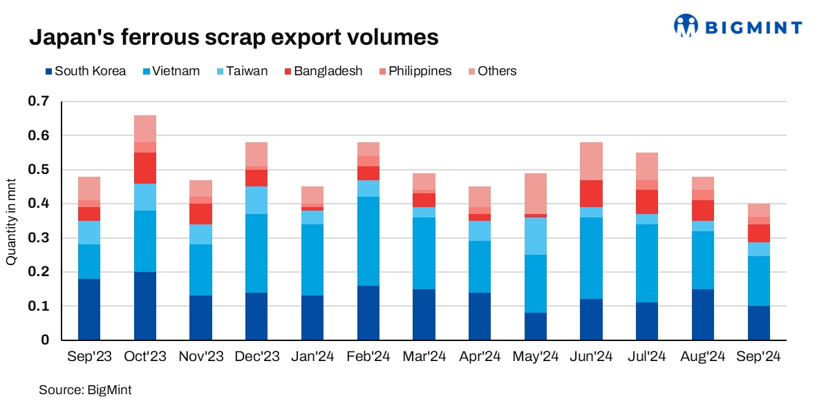 Japan: Ferrous scrap exports drop 8% y-o-y in 9MCY’24