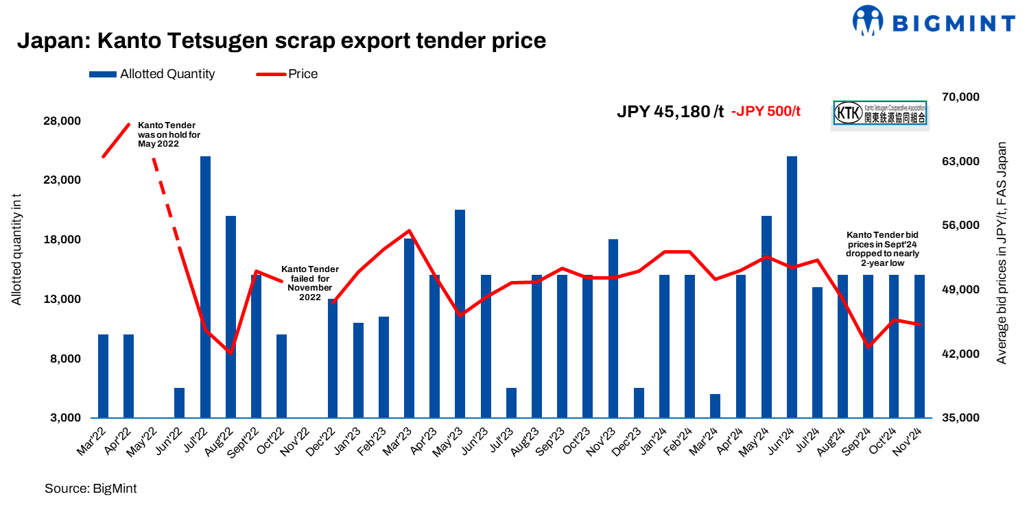Japan: Weak export demand, declining JPY push down bids in Nov’24 Kanto tender