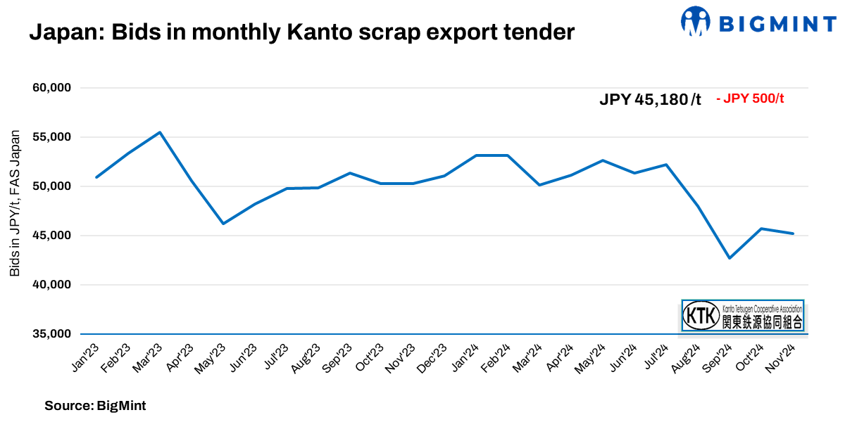 Japan: Kanto scrap export tender for Nov’24 sees drop in bid prices