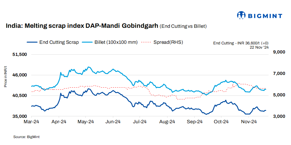 India: BigMint’s ferrous scrap index remains stable d-o-d despite weak steel demand