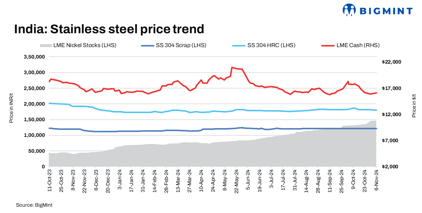 India: Stainless steel flats prices remain steady in sluggish market post-Diwali