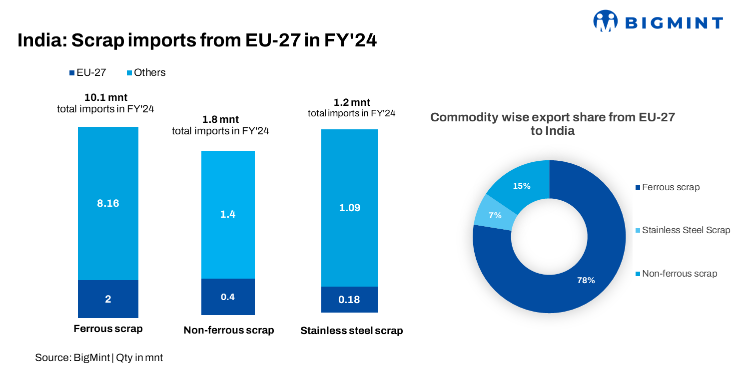 Will India’s scrap supply from the EU-27 survive new regulations? BigMint exclusive